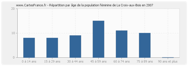 Répartition par âge de la population féminine de La Croix-aux-Bois en 2007